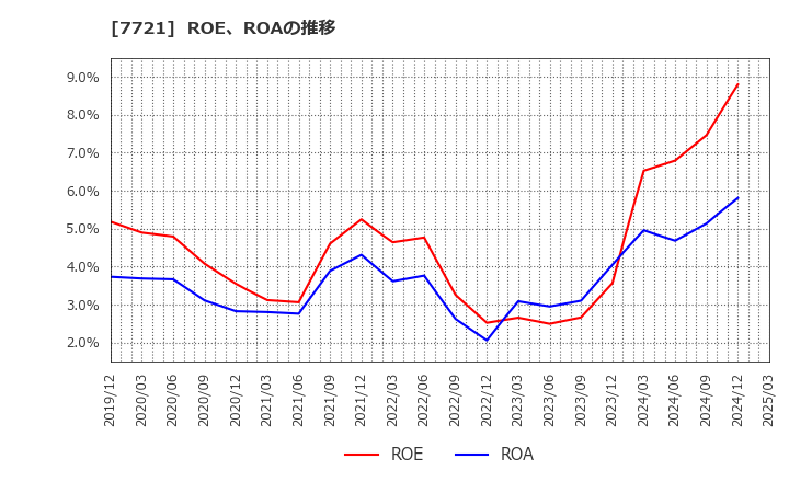 7721 東京計器(株): ROE、ROAの推移
