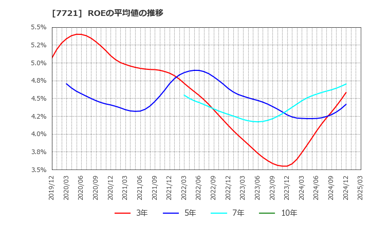 7721 東京計器(株): ROEの平均値の推移