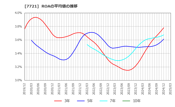 7721 東京計器(株): ROAの平均値の推移