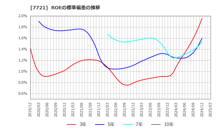 7721 東京計器(株): ROEの標準偏差の推移