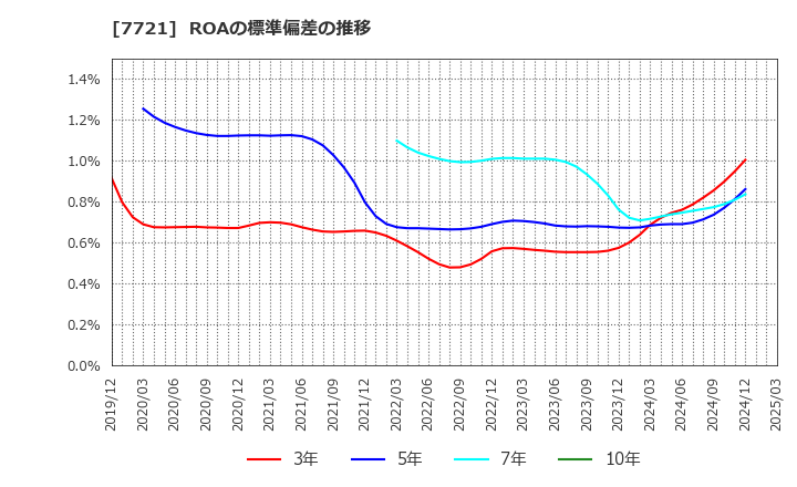 7721 東京計器(株): ROAの標準偏差の推移