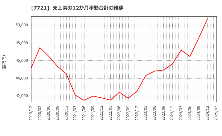 7721 東京計器(株): 売上高の12か月移動合計の推移