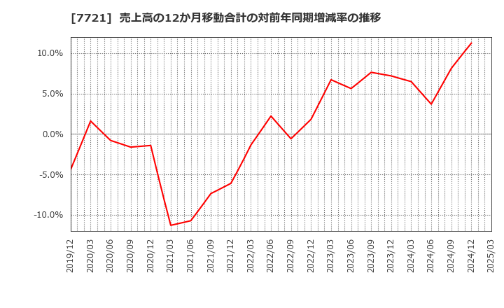 7721 東京計器(株): 売上高の12か月移動合計の対前年同期増減率の推移