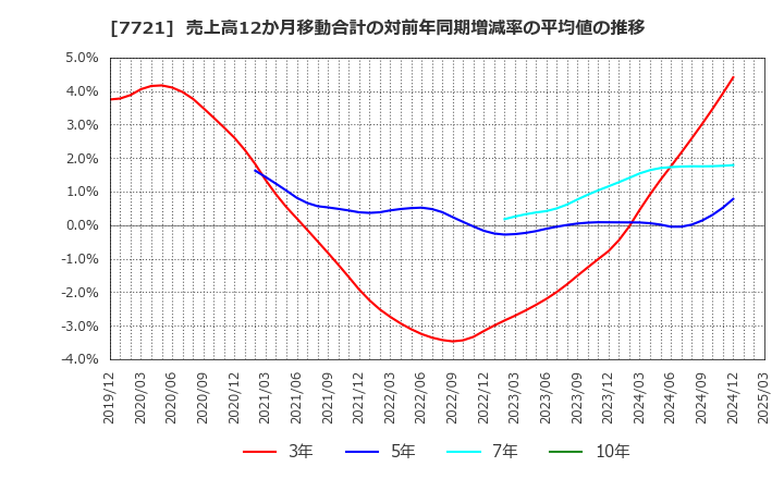 7721 東京計器(株): 売上高12か月移動合計の対前年同期増減率の平均値の推移