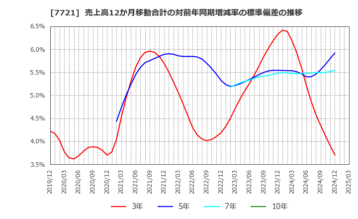 7721 東京計器(株): 売上高12か月移動合計の対前年同期増減率の標準偏差の推移
