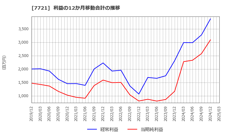 7721 東京計器(株): 利益の12か月移動合計の推移