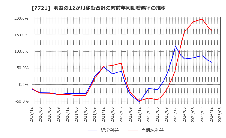 7721 東京計器(株): 利益の12か月移動合計の対前年同期増減率の推移