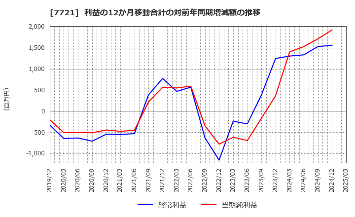 7721 東京計器(株): 利益の12か月移動合計の対前年同期増減額の推移