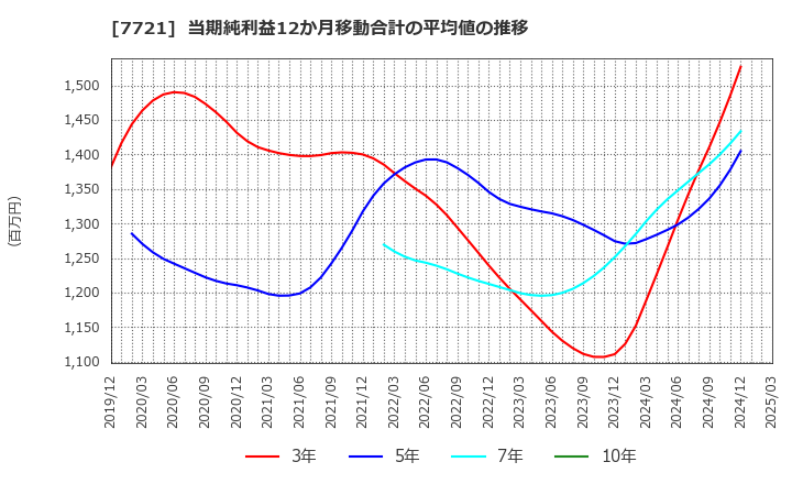 7721 東京計器(株): 当期純利益12か月移動合計の平均値の推移
