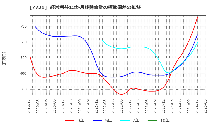 7721 東京計器(株): 経常利益12か月移動合計の標準偏差の推移