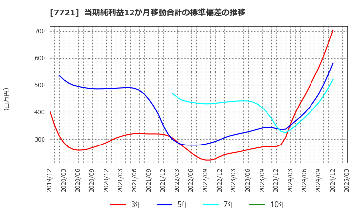 7721 東京計器(株): 当期純利益12か月移動合計の標準偏差の推移
