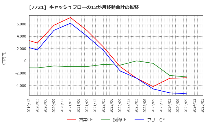 7721 東京計器(株): キャッシュフローの12か月移動合計の推移