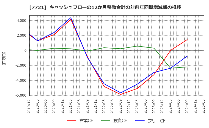 7721 東京計器(株): キャッシュフローの12か月移動合計の対前年同期増減額の推移