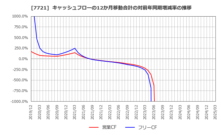 7721 東京計器(株): キャッシュフローの12か月移動合計の対前年同期増減率の推移