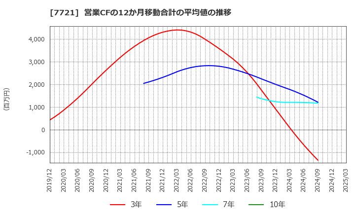 7721 東京計器(株): 営業CFの12か月移動合計の平均値の推移