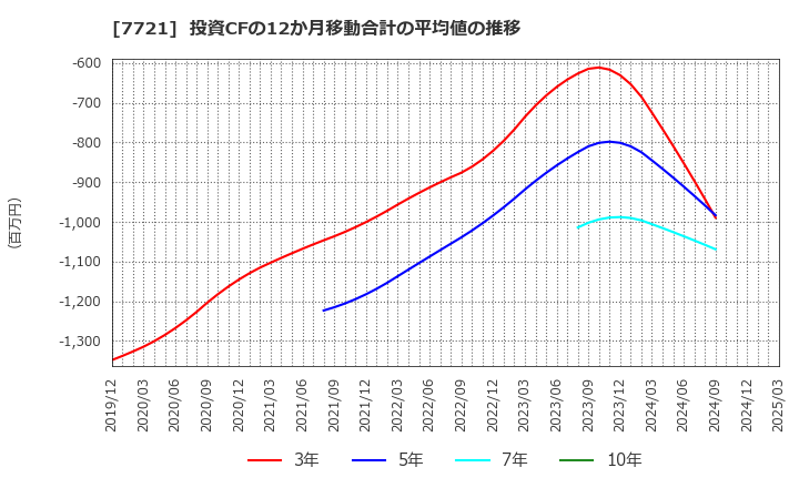 7721 東京計器(株): 投資CFの12か月移動合計の平均値の推移