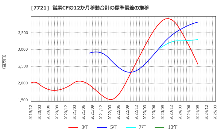 7721 東京計器(株): 営業CFの12か月移動合計の標準偏差の推移