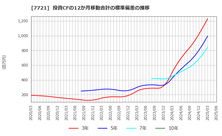 7721 東京計器(株): 投資CFの12か月移動合計の標準偏差の推移