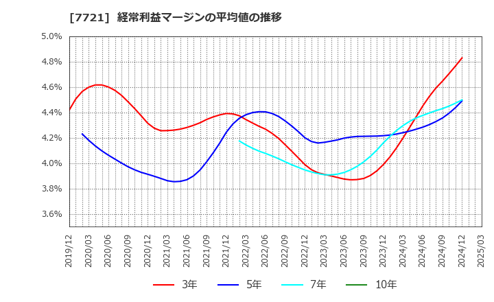 7721 東京計器(株): 経常利益マージンの平均値の推移