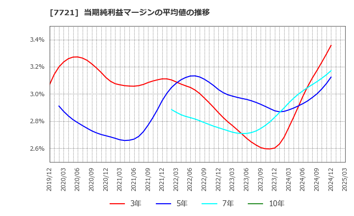 7721 東京計器(株): 当期純利益マージンの平均値の推移
