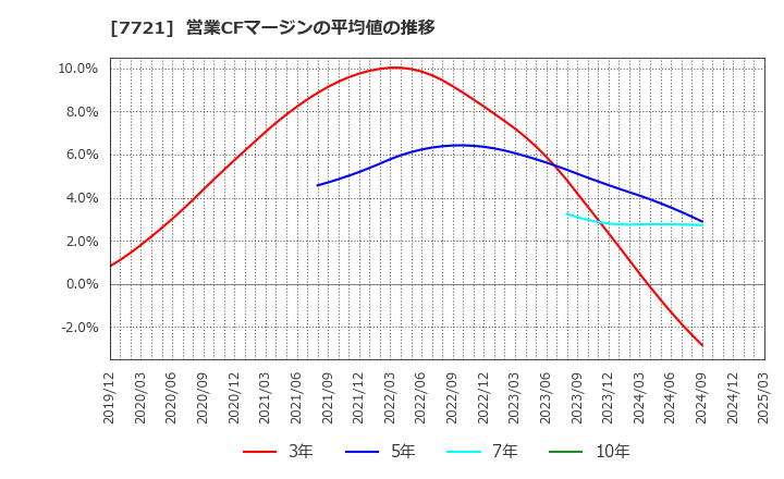 7721 東京計器(株): 営業CFマージンの平均値の推移