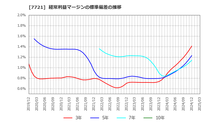 7721 東京計器(株): 経常利益マージンの標準偏差の推移