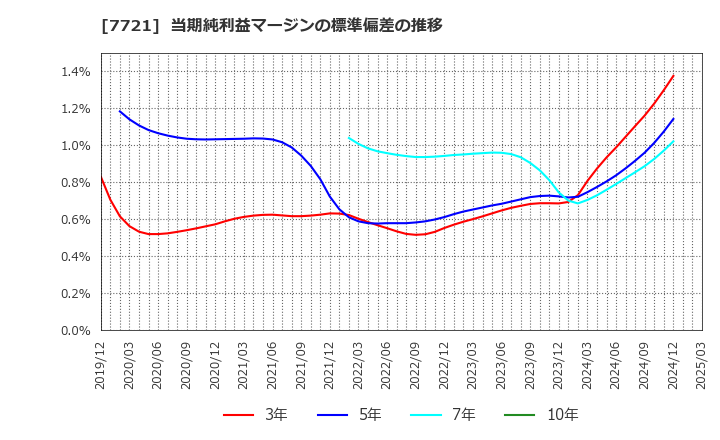 7721 東京計器(株): 当期純利益マージンの標準偏差の推移
