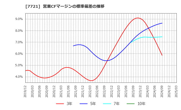 7721 東京計器(株): 営業CFマージンの標準偏差の推移