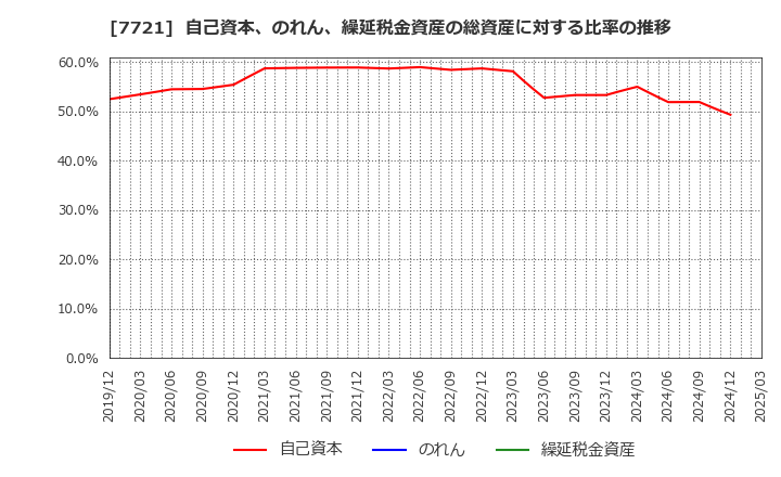 7721 東京計器(株): 自己資本、のれん、繰延税金資産の総資産に対する比率の推移