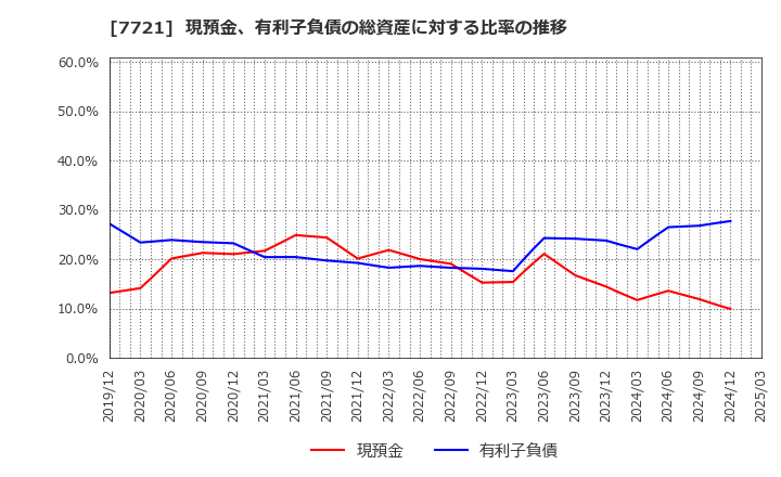 7721 東京計器(株): 現預金、有利子負債の総資産に対する比率の推移