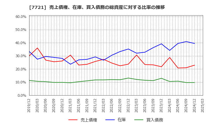 7721 東京計器(株): 売上債権、在庫、買入債務の総資産に対する比率の推移