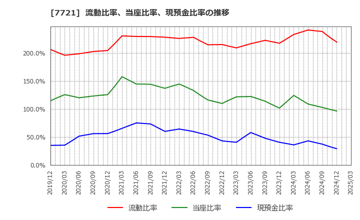 7721 東京計器(株): 流動比率、当座比率、現預金比率の推移