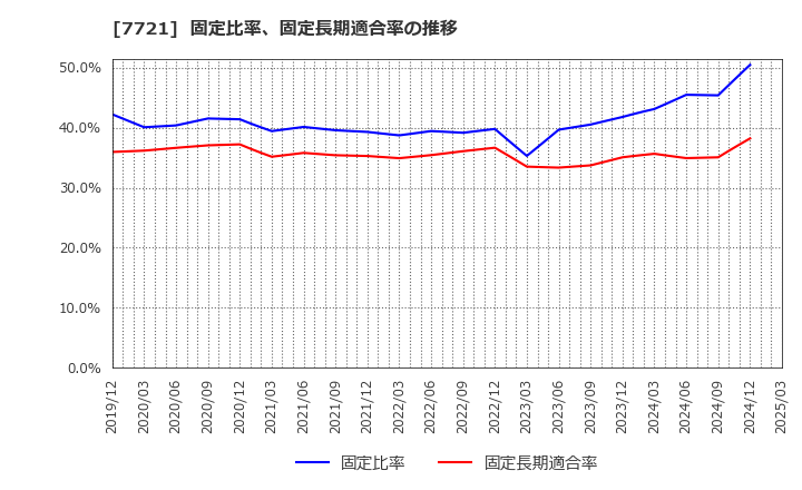 7721 東京計器(株): 固定比率、固定長期適合率の推移