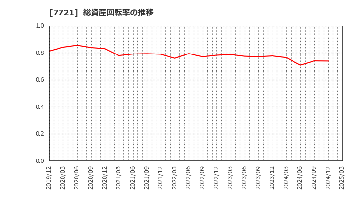 7721 東京計器(株): 総資産回転率の推移