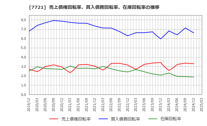 7721 東京計器(株): 売上債権回転率、買入債務回転率、在庫回転率の推移