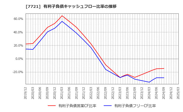 7721 東京計器(株): 有利子負債キャッシュフロー比率の推移