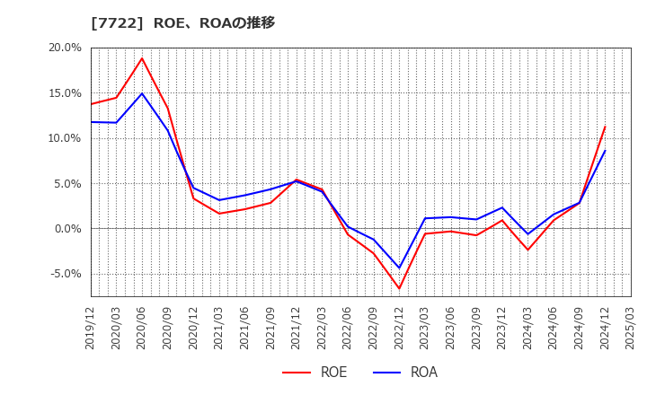 7722 国際計測器(株): ROE、ROAの推移