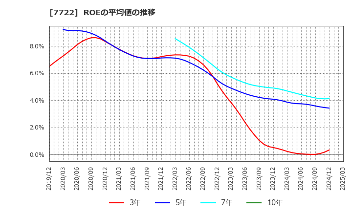 7722 国際計測器(株): ROEの平均値の推移