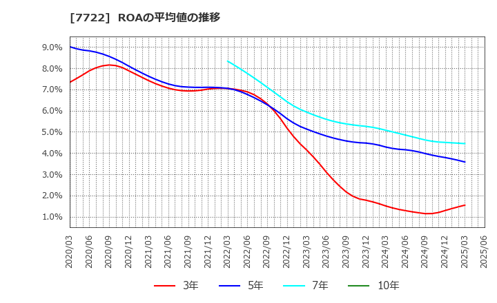 7722 国際計測器(株): ROAの平均値の推移