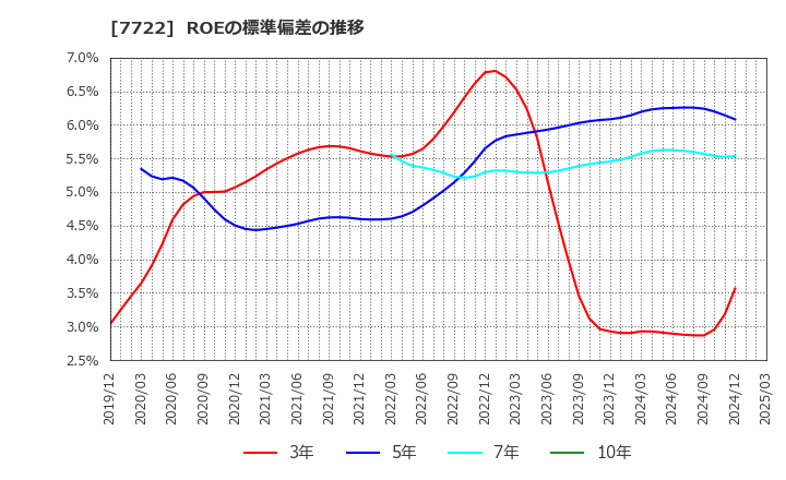 7722 国際計測器(株): ROEの標準偏差の推移