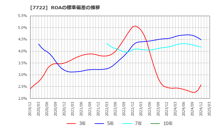 7722 国際計測器(株): ROAの標準偏差の推移