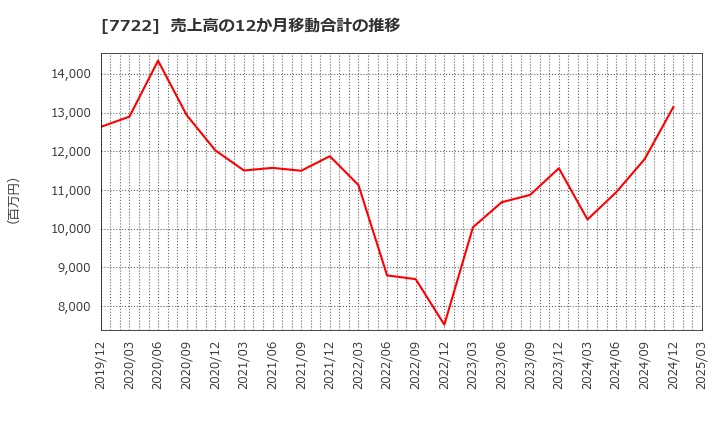 7722 国際計測器(株): 売上高の12か月移動合計の推移