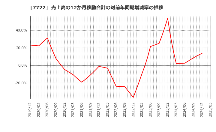 7722 国際計測器(株): 売上高の12か月移動合計の対前年同期増減率の推移