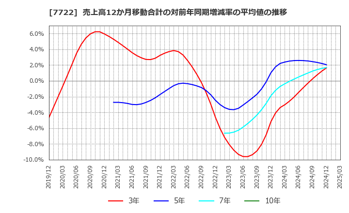 7722 国際計測器(株): 売上高12か月移動合計の対前年同期増減率の平均値の推移