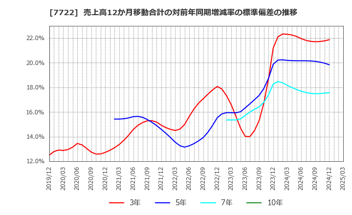 7722 国際計測器(株): 売上高12か月移動合計の対前年同期増減率の標準偏差の推移