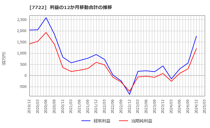 7722 国際計測器(株): 利益の12か月移動合計の推移