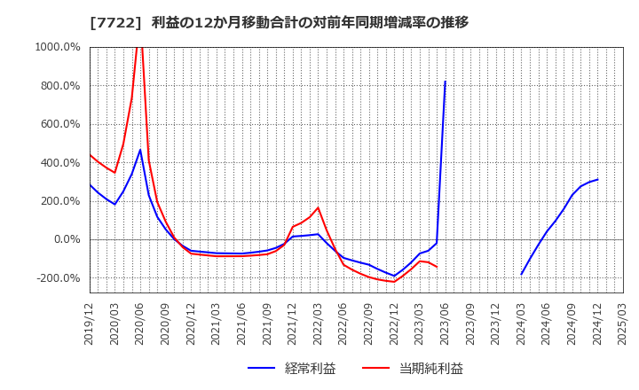 7722 国際計測器(株): 利益の12か月移動合計の対前年同期増減率の推移