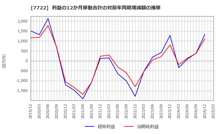 7722 国際計測器(株): 利益の12か月移動合計の対前年同期増減額の推移