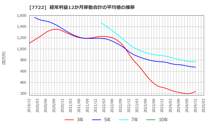 7722 国際計測器(株): 経常利益12か月移動合計の平均値の推移