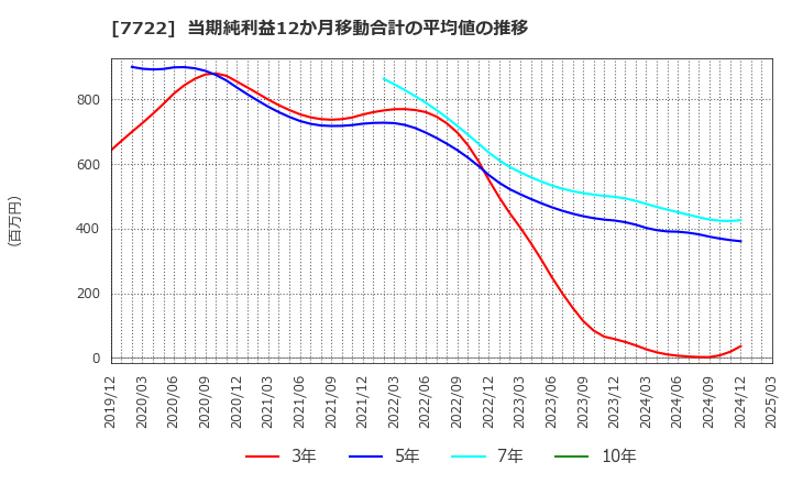 7722 国際計測器(株): 当期純利益12か月移動合計の平均値の推移